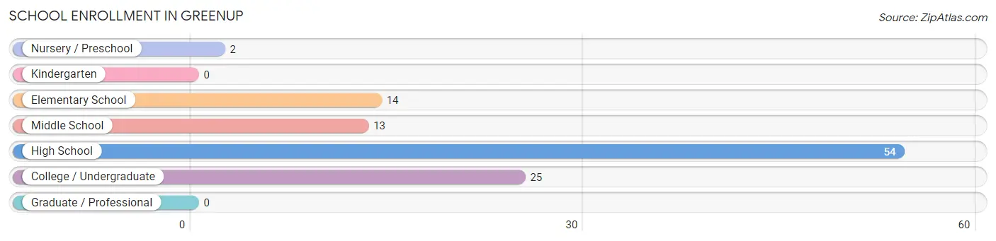 School Enrollment in Greenup