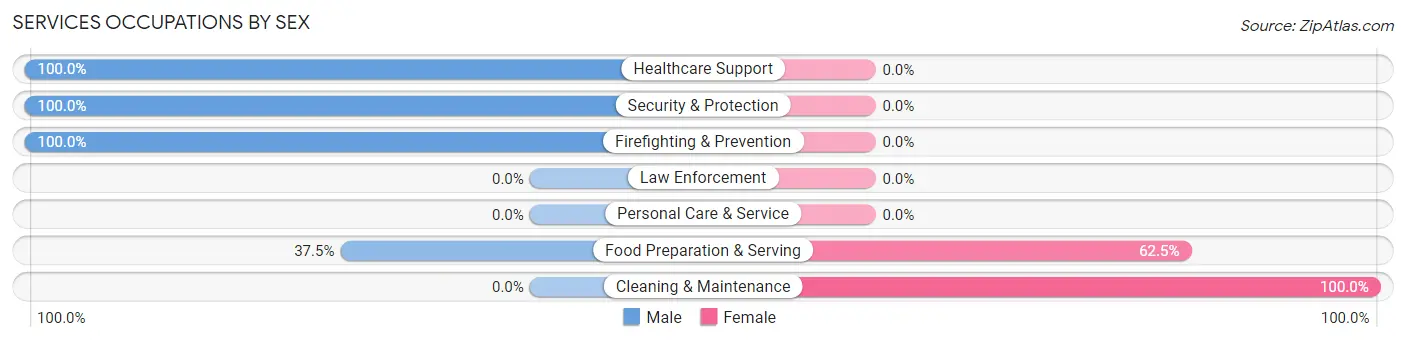 Services Occupations by Sex in Greenup