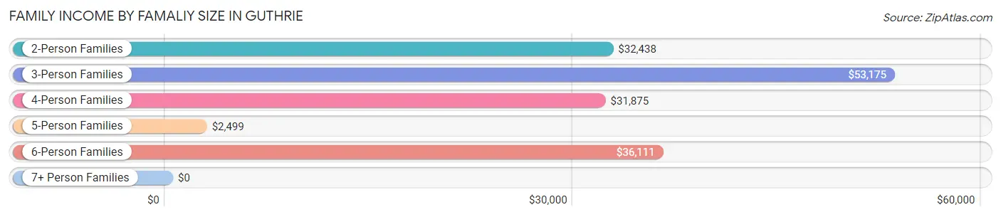 Family Income by Famaliy Size in Guthrie