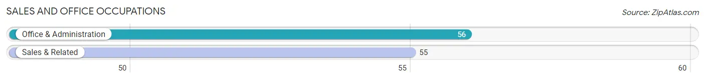 Sales and Office Occupations in Guthrie