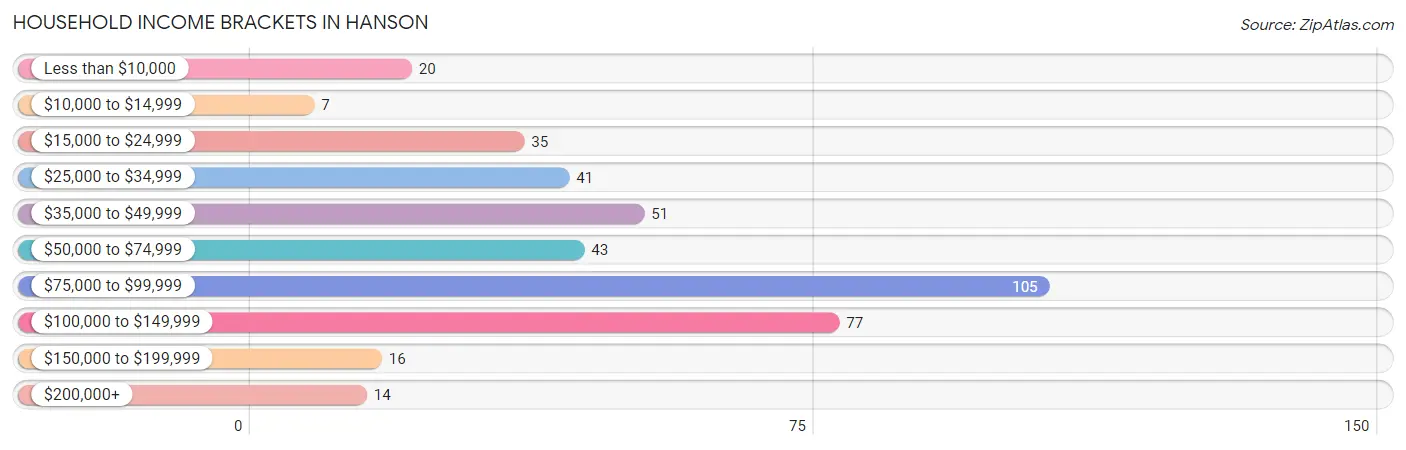 Household Income Brackets in Hanson