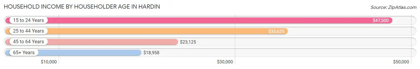 Household Income by Householder Age in Hardin