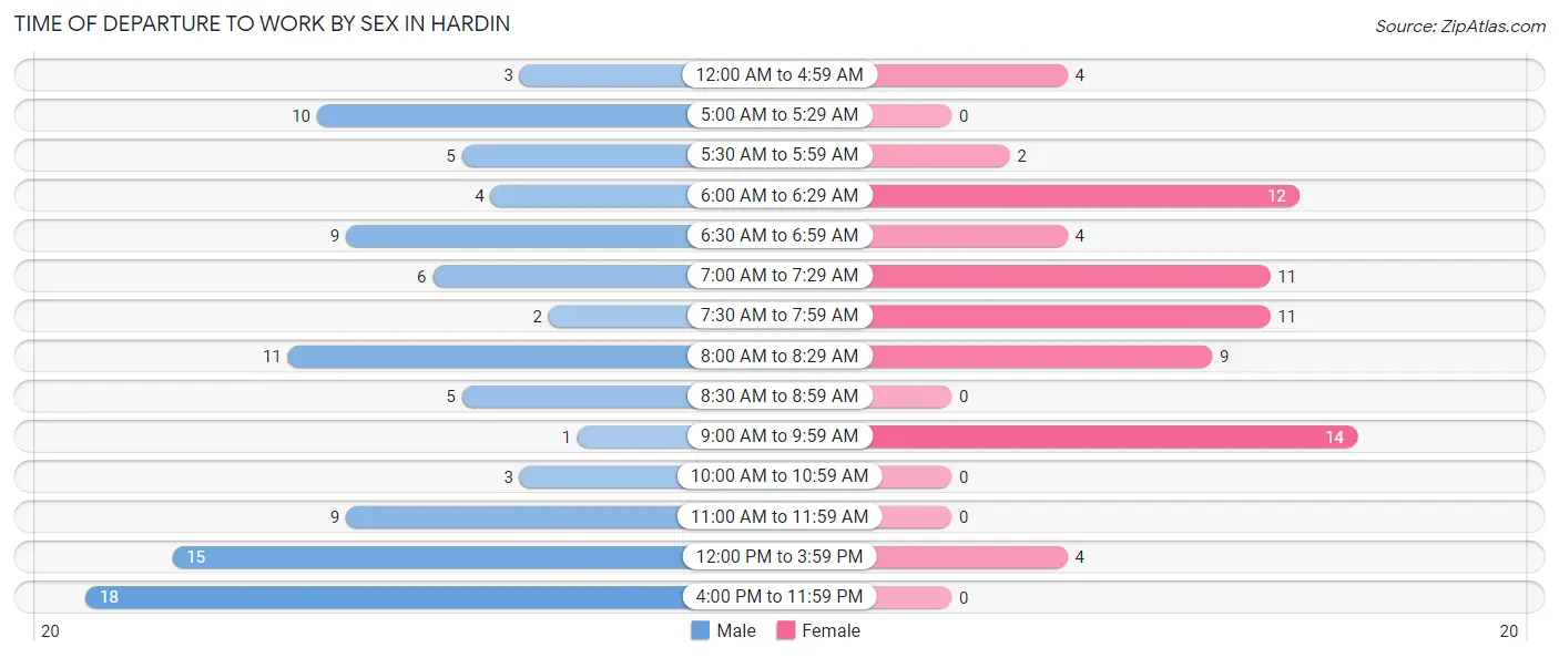 Time of Departure to Work by Sex in Hardin