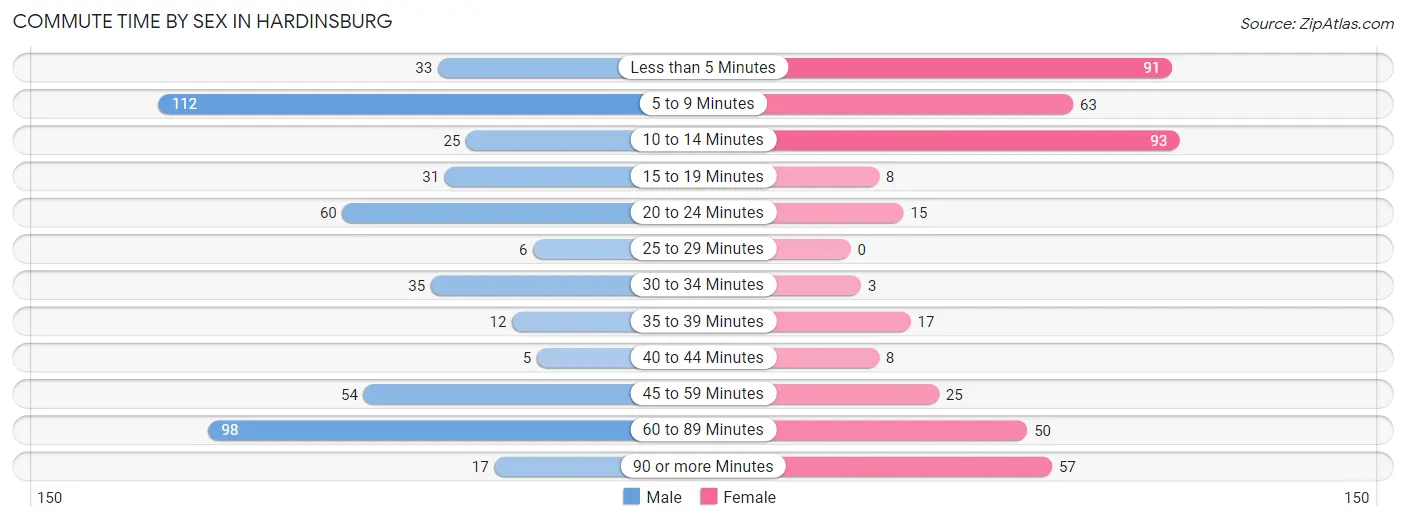 Commute Time by Sex in Hardinsburg