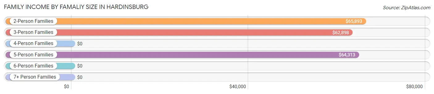 Family Income by Famaliy Size in Hardinsburg