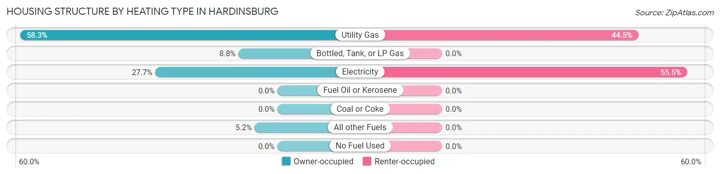 Housing Structure by Heating Type in Hardinsburg