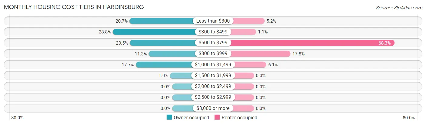 Monthly Housing Cost Tiers in Hardinsburg