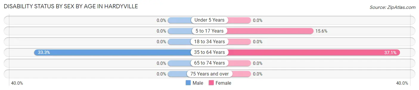 Disability Status by Sex by Age in Hardyville