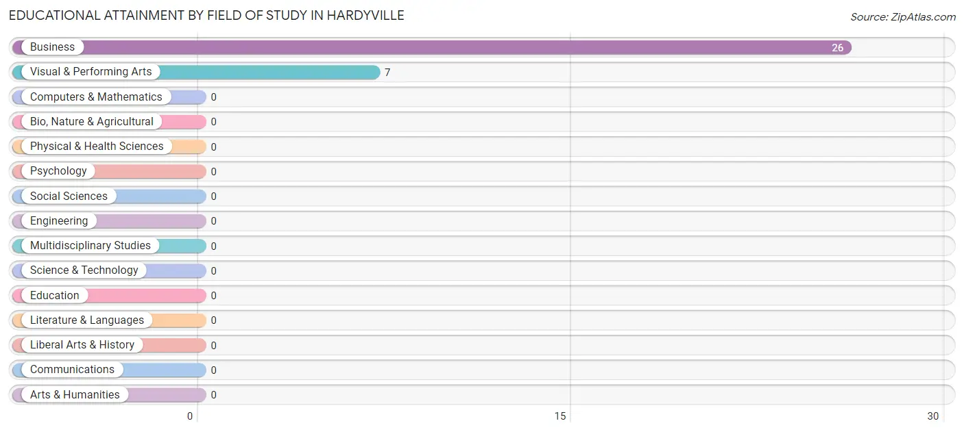 Educational Attainment by Field of Study in Hardyville