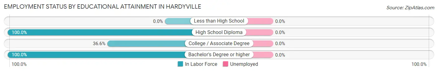 Employment Status by Educational Attainment in Hardyville