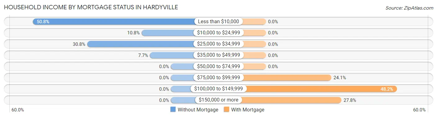 Household Income by Mortgage Status in Hardyville