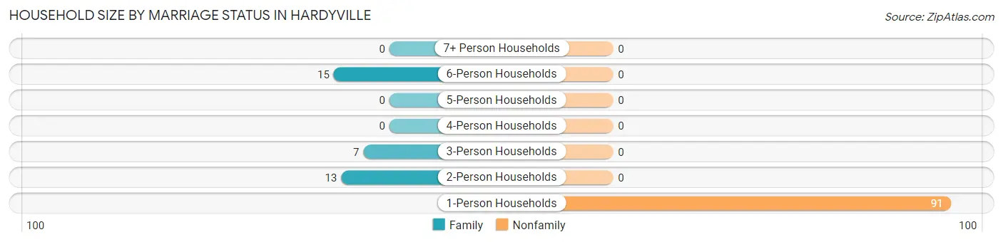 Household Size by Marriage Status in Hardyville