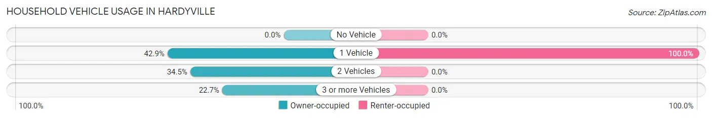 Household Vehicle Usage in Hardyville