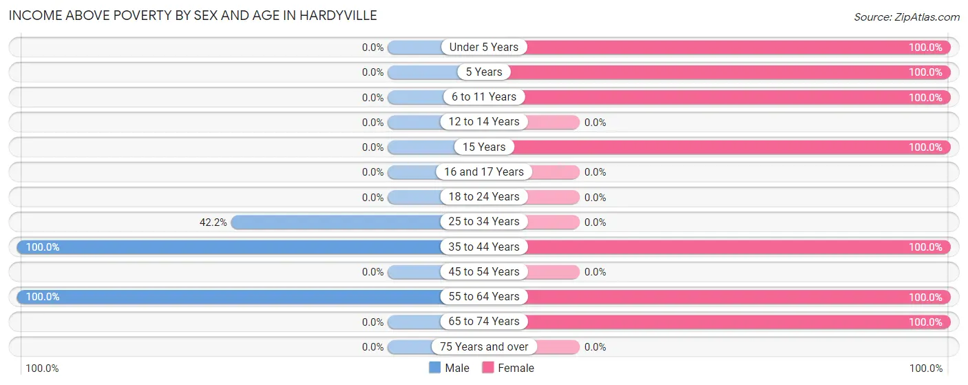 Income Above Poverty by Sex and Age in Hardyville