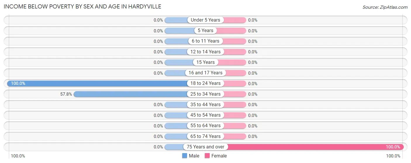 Income Below Poverty by Sex and Age in Hardyville