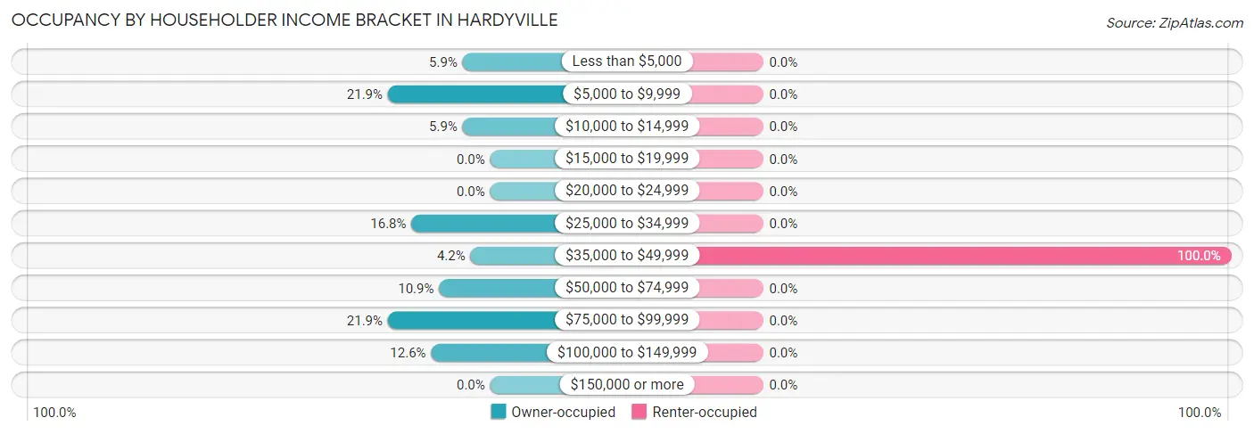 Occupancy by Householder Income Bracket in Hardyville