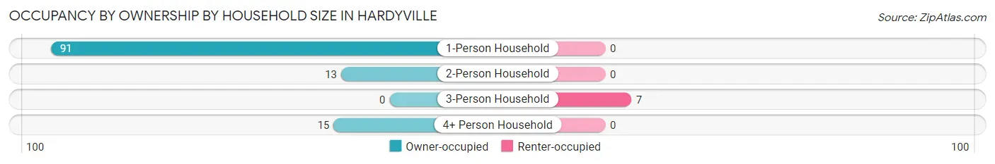 Occupancy by Ownership by Household Size in Hardyville