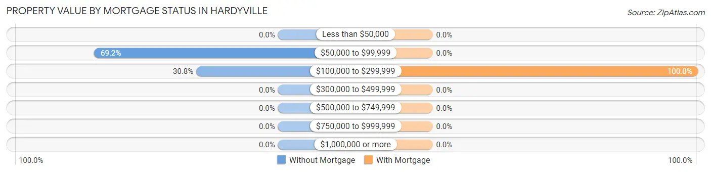 Property Value by Mortgage Status in Hardyville