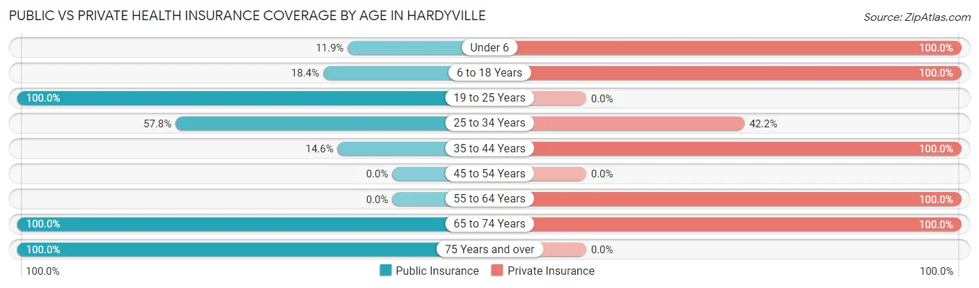 Public vs Private Health Insurance Coverage by Age in Hardyville