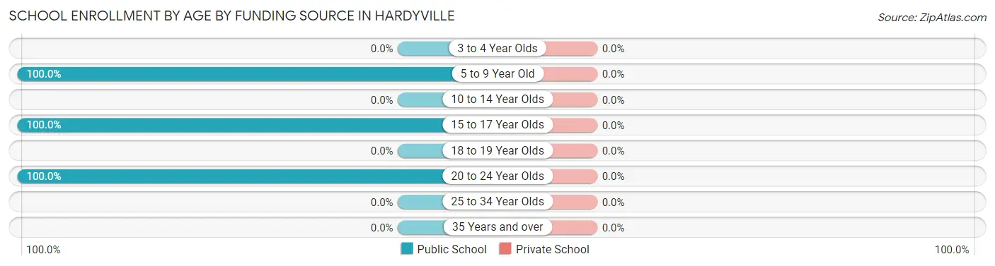 School Enrollment by Age by Funding Source in Hardyville