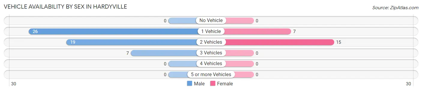 Vehicle Availability by Sex in Hardyville