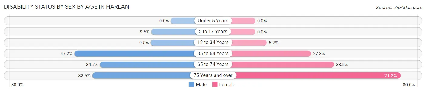 Disability Status by Sex by Age in Harlan