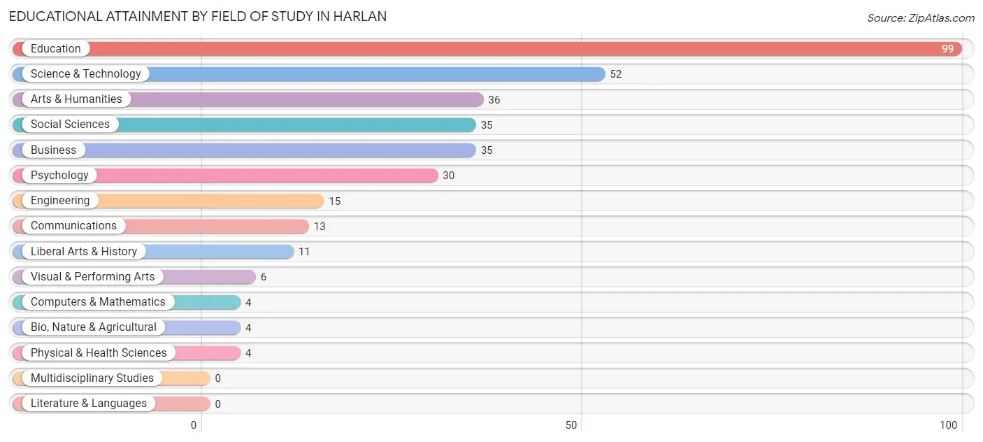 Educational Attainment by Field of Study in Harlan