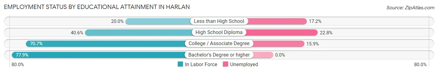 Employment Status by Educational Attainment in Harlan