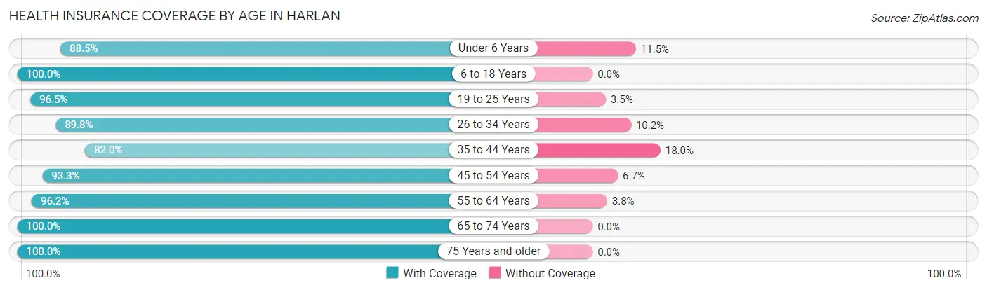 Health Insurance Coverage by Age in Harlan