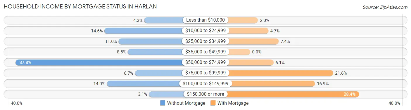 Household Income by Mortgage Status in Harlan