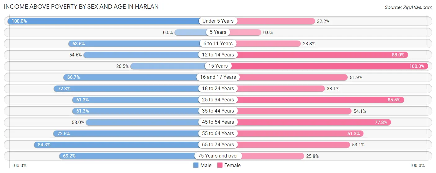Income Above Poverty by Sex and Age in Harlan