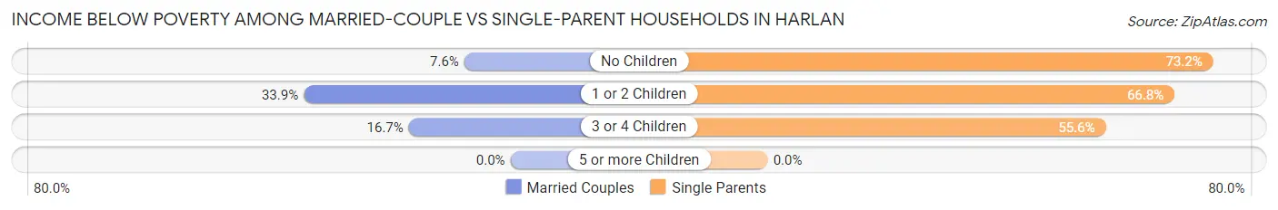 Income Below Poverty Among Married-Couple vs Single-Parent Households in Harlan