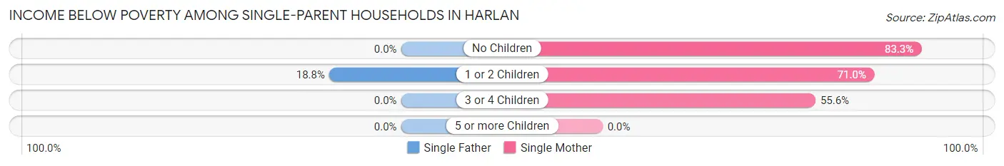 Income Below Poverty Among Single-Parent Households in Harlan