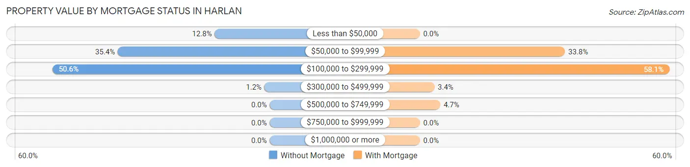 Property Value by Mortgage Status in Harlan