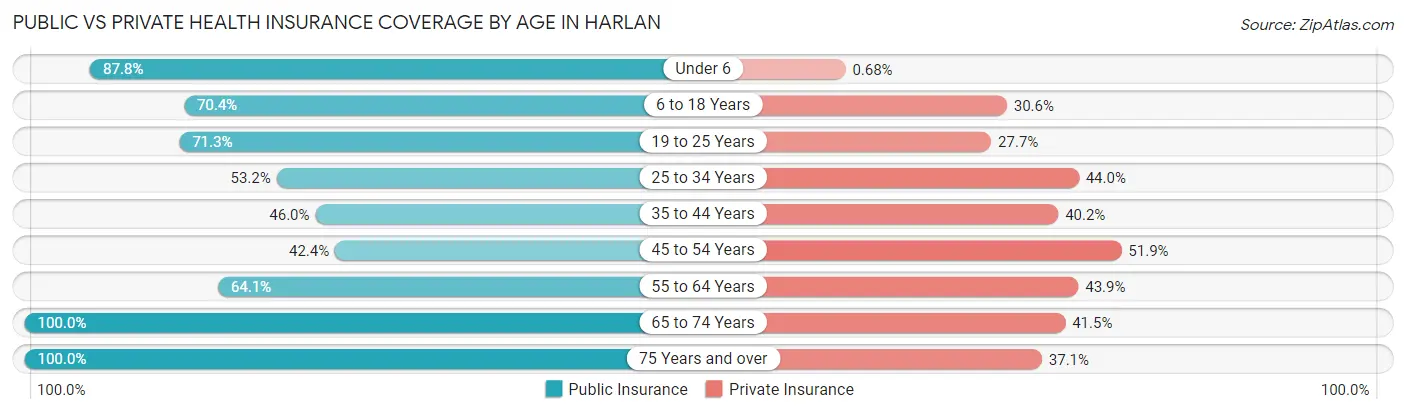 Public vs Private Health Insurance Coverage by Age in Harlan