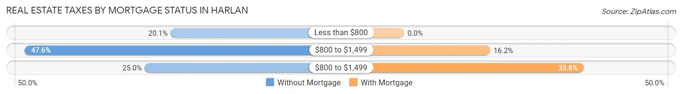 Real Estate Taxes by Mortgage Status in Harlan