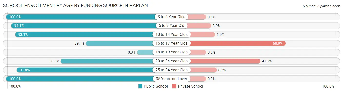 School Enrollment by Age by Funding Source in Harlan