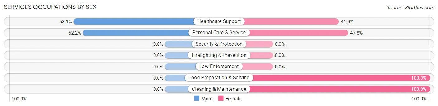 Services Occupations by Sex in Harlan