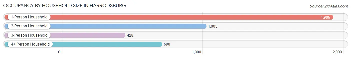 Occupancy by Household Size in Harrodsburg