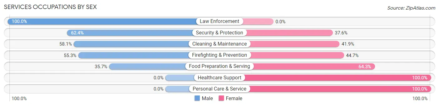 Services Occupations by Sex in Harrodsburg