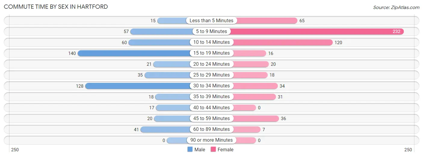 Commute Time by Sex in Hartford