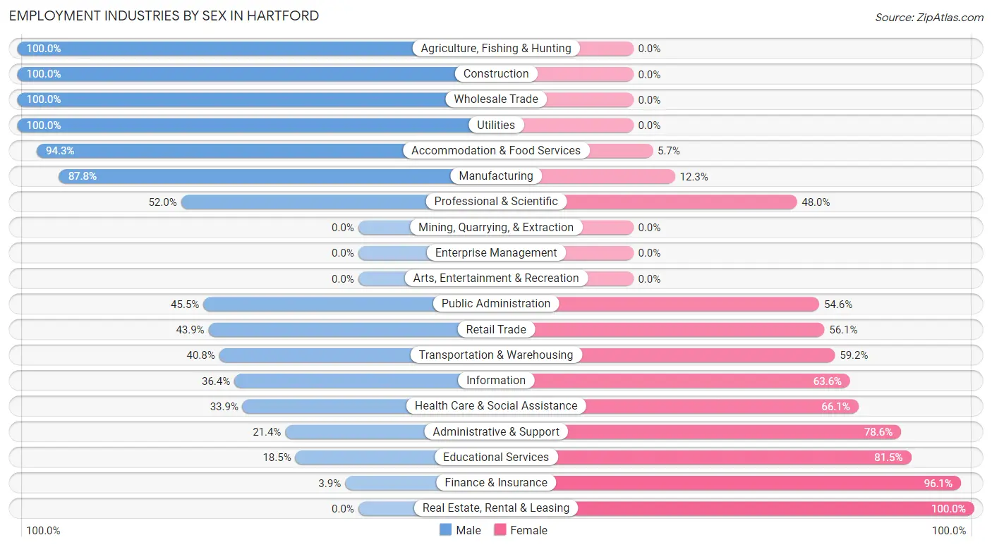 Employment Industries by Sex in Hartford