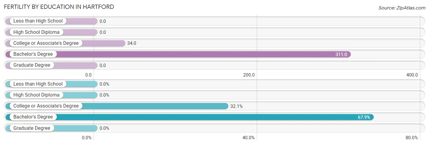 Female Fertility by Education Attainment in Hartford