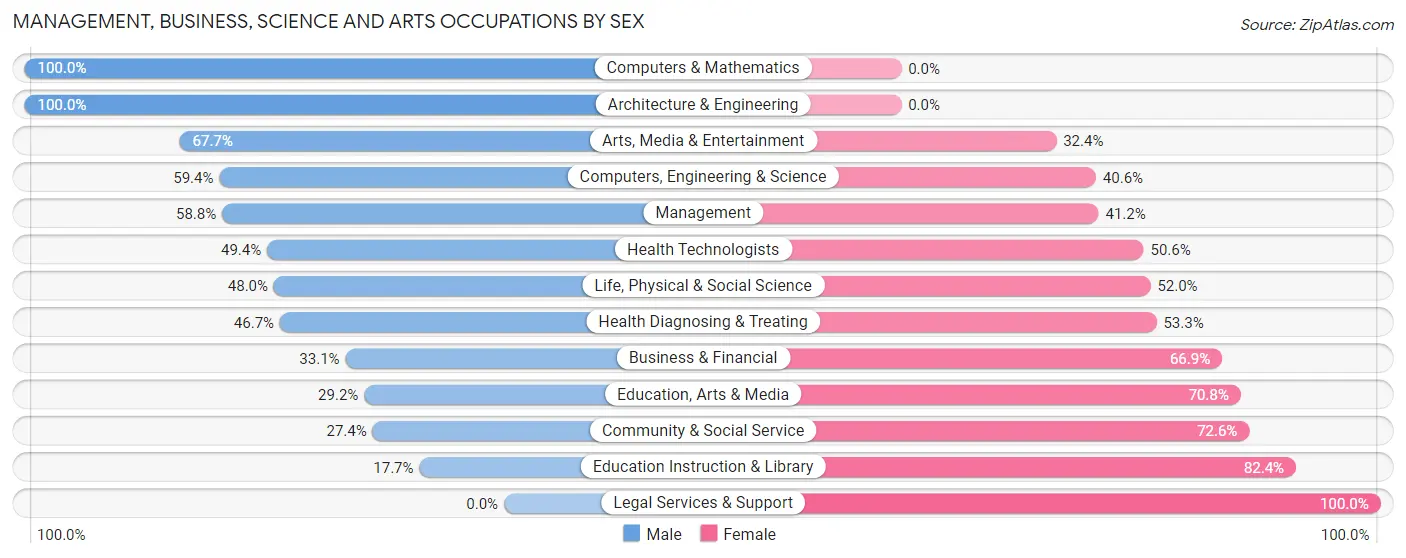 Management, Business, Science and Arts Occupations by Sex in Hartford