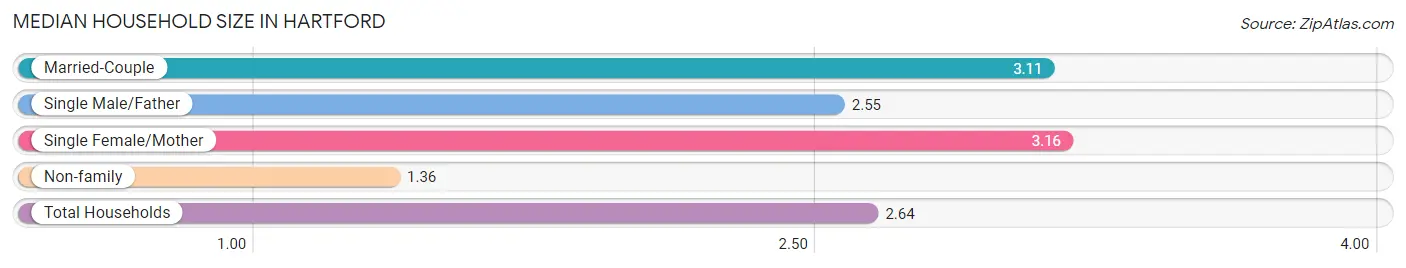 Median Household Size in Hartford