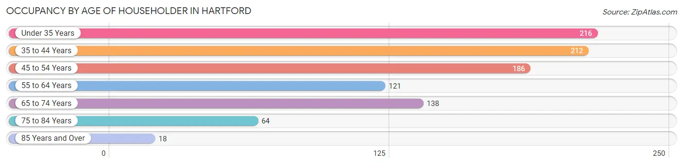 Occupancy by Age of Householder in Hartford