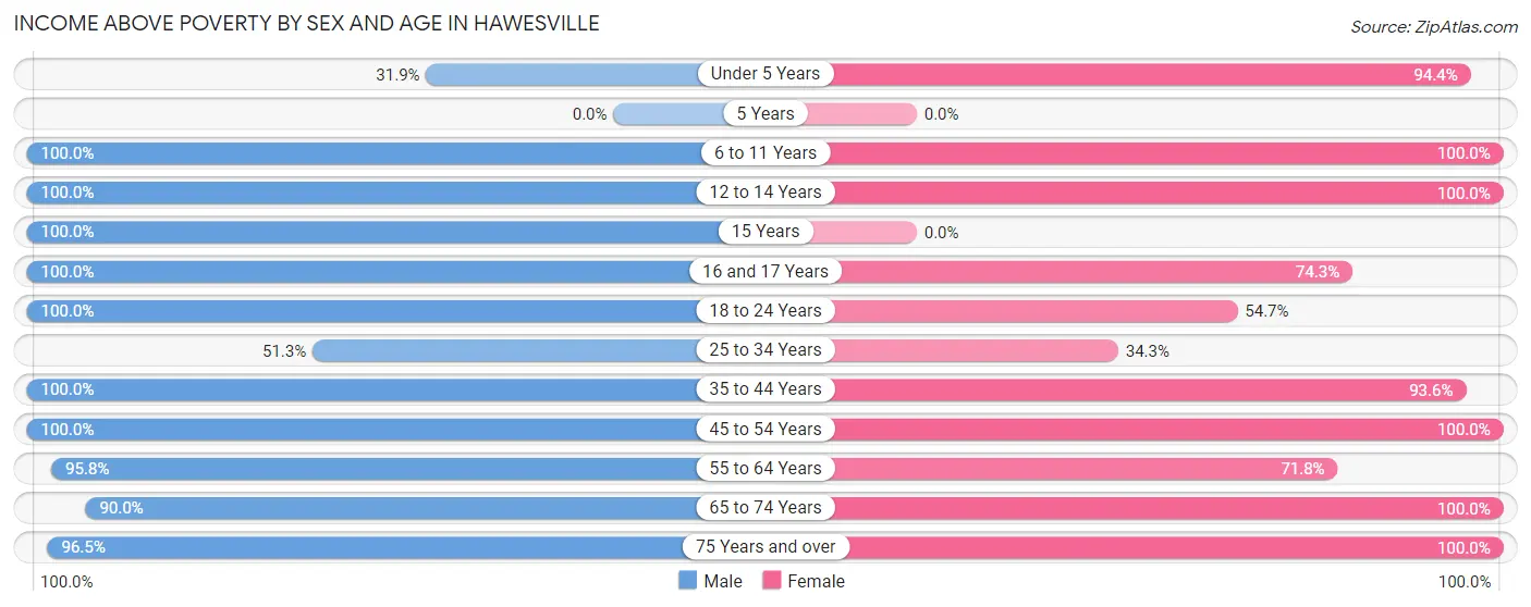 Income Above Poverty by Sex and Age in Hawesville