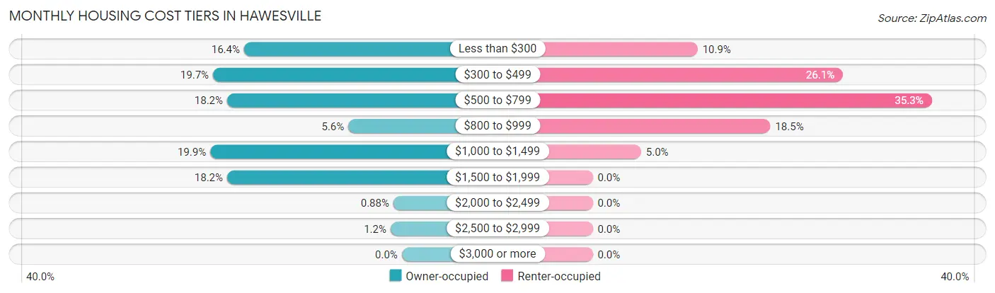 Monthly Housing Cost Tiers in Hawesville