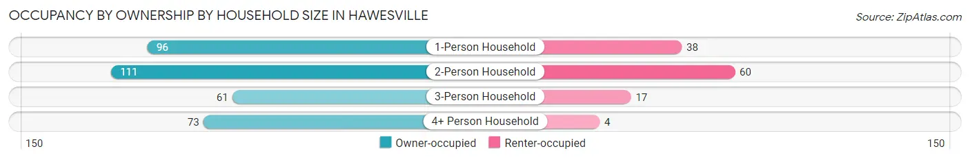 Occupancy by Ownership by Household Size in Hawesville