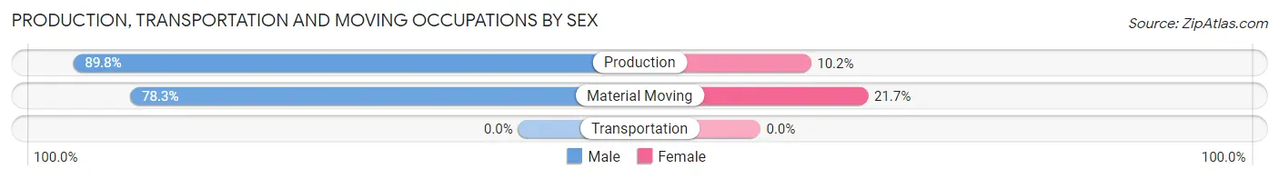Production, Transportation and Moving Occupations by Sex in Hawesville